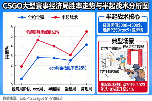 CSGO大型赛事经济局胜率走势与半起战术分析图