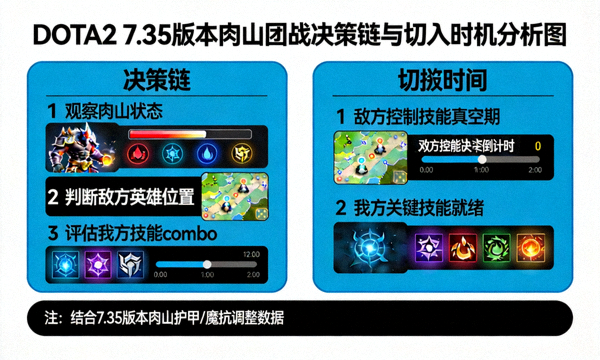 DOTA2 7.35版本肉山团战决策链与切入时机分析图