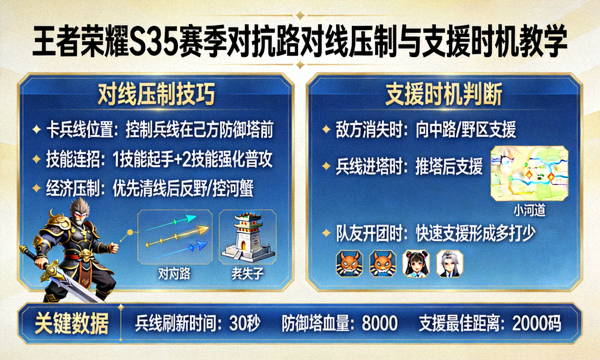 王者荣耀S35赛季对抗路对线压制与支援时机教学图