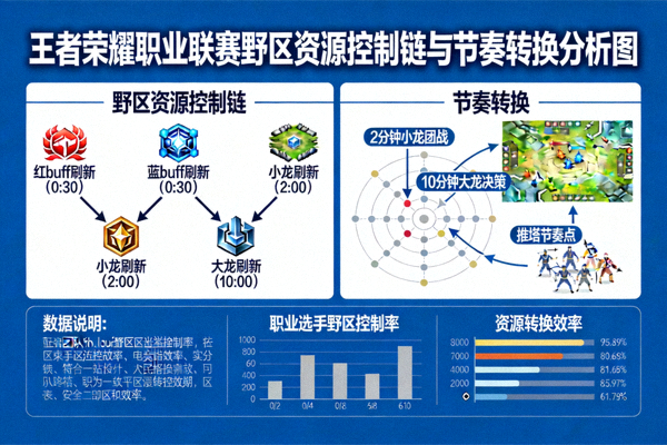 王者荣耀职业联赛野区资源控制链与节奏转换分析图